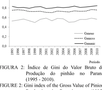 FIGURA 2: Índice de Gini do Valor Bruto de  Produção do pinhão no Paraná  (1995 - 2010).