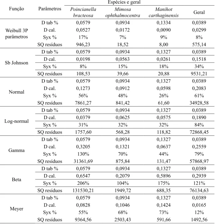 TABELA  5:  Parâmetros  testados  para  a  classificação  das  funções  de  densidade,  teste  de  Kolmogorov- Kolmogorov-Smirnov, erro padrão da estimativa em porcentagem (S yx %) e soma de quadrados dos resíduos  para as três espécies estudadas e para o 