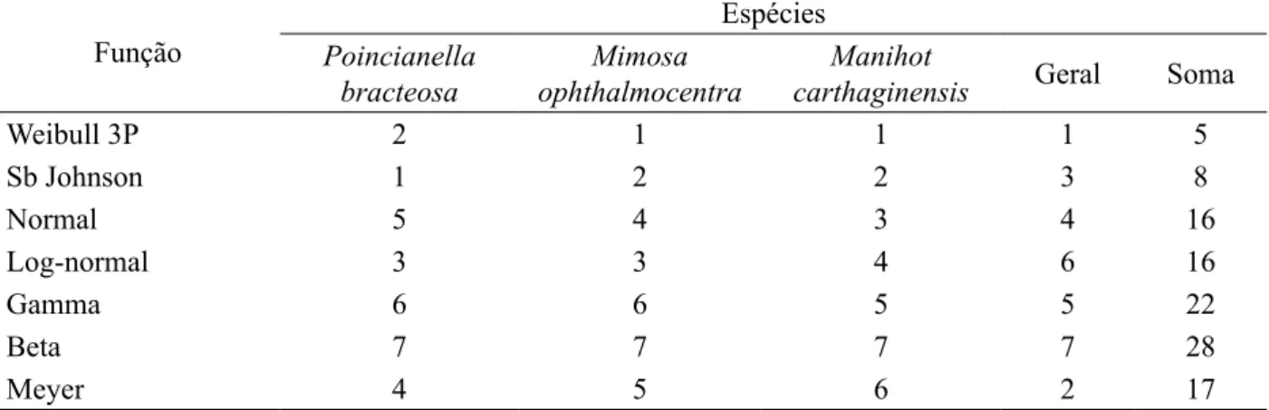TABELA 6: Classificação das sete funções ajustadas para as três espécies estudadas e para o geral em uma  área de Caatinga, município de Floresta – PE