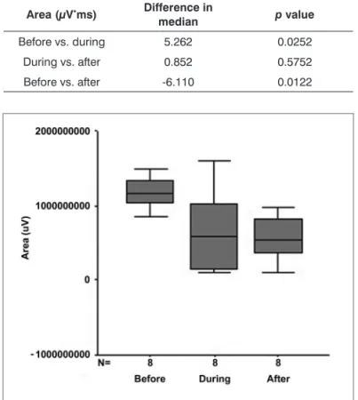 Figure 6. Box plot graph of area at the three experimental time points.