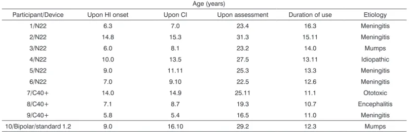 Table 1. Demographic data of the postlingual children.
