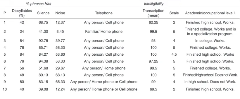 Table 2. Detailed results obtained from the 10 postlingual participants.