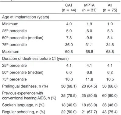 Table 1. Baseline characteristics of 75 patients submitted to  two approaches for cochlear implantation.