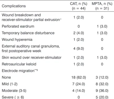 Table 3. Mean postoperative audiometric pure-tone thresholds  with cochlear implant according to surgical approach *+ .
