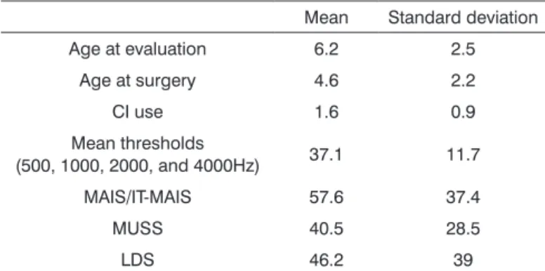 Table 1 shows additional participant data.