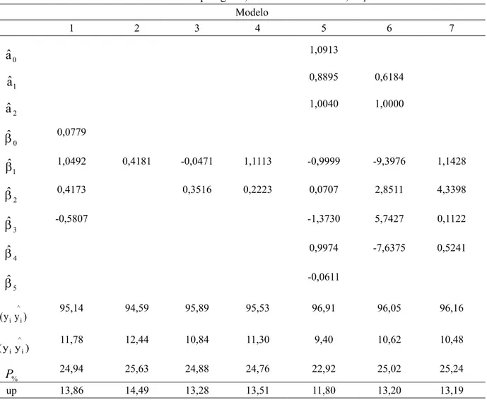TABELA 4:   Parâmetros estimados e estatísticas utilizados para avaliar sete modelos de taper para descrever  o perfil do fuste de Anadenanthera peregrina, Mata da Silvicultura, Viçosa - MG.