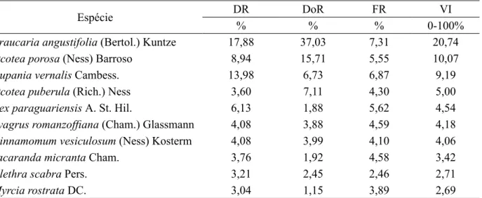 TABLE 1:   List of ten species with the highest importance value indices (VI) in 26 ha of the FLONA  Ombrophyllous Mixed Forest in Três Barras, SC state.