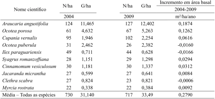 TABELA 6: Incremento periódico médio anual em área basal (2004-2009) para todas as espécies da área  amostrada (26 ha) e para as 10 espécies de maior valor de importância na Floresta Ombrófila  Mista da FLONA de Três Barras - SC.