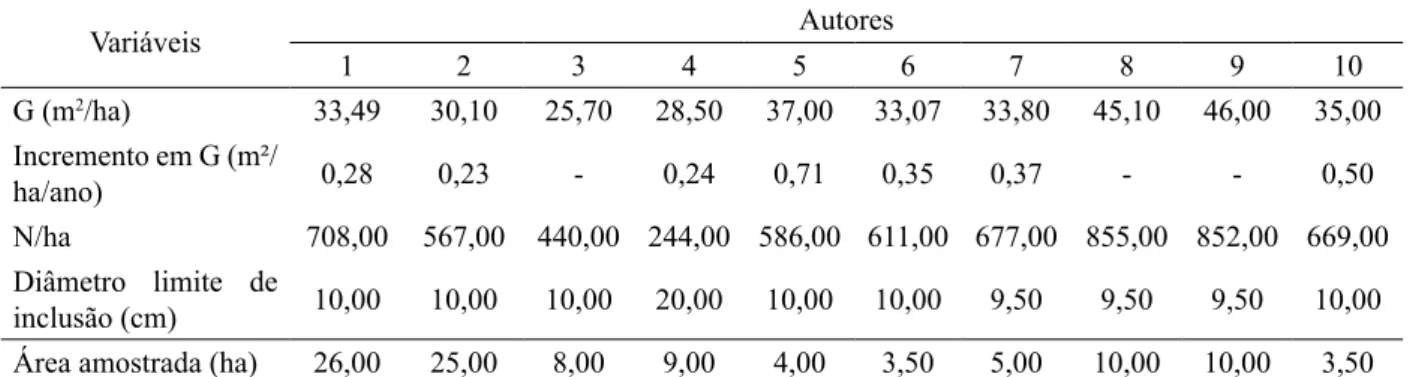 TABLE 7:    Basal area and periodic increment found in several studies in Ombrophyllous Mixed Forest in  southern Brazil