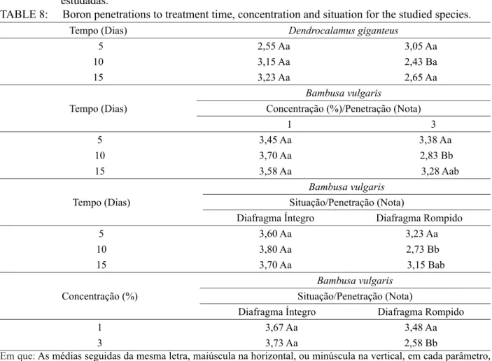 TABELA  8:  Penetrações  de  boro  para  tempo  de  tratamento,  concentração  e  situação  para  as  espécies  estudadas.