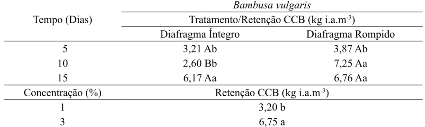 TABLE 11:  CCB retentions for time, treatment situation and concentration of preservative solution for  Bambusa vulgaris species.