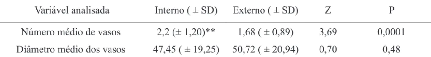 TABLE 2:   Mean number of vessels and their average diameters, in mm 2 , and statistical non parameters  test (Wilcoxon).