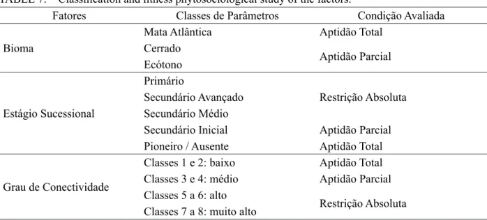 TABELA 7: C lassificação e aptidão dos fatores fitossociológicos.