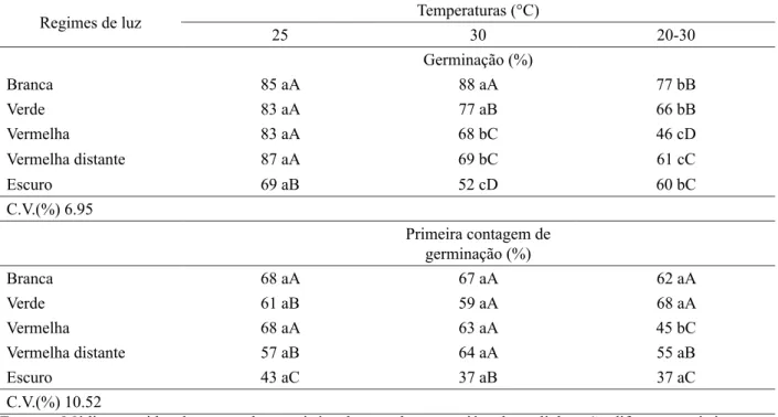 TABELA 1: Germinação, primeira contagem de germinação de sementes de  Platymiscium floribundum 