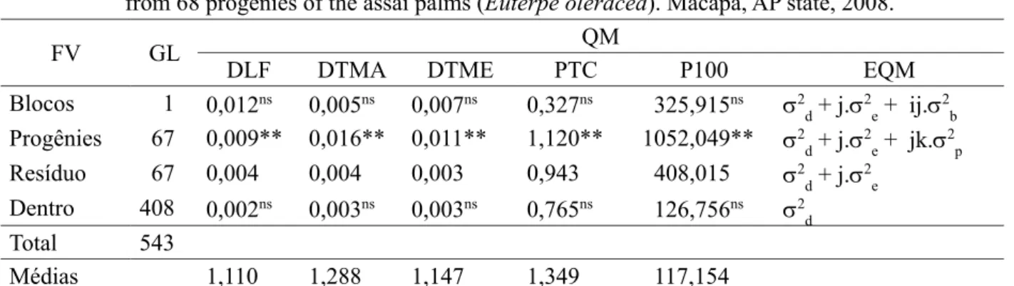 TABLE 1:    Analysis of variance summarized for five characters evaluated at the fruits in individual plants  from 68 progenies of the assai palms (Euterpe oleracea)