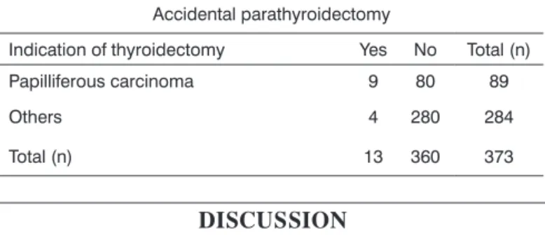 Table  2.  Accidental  parathyroidectomy  in  thyroidectomy  surgeries in relation to the thyroid gland papilliferous carcinoma.