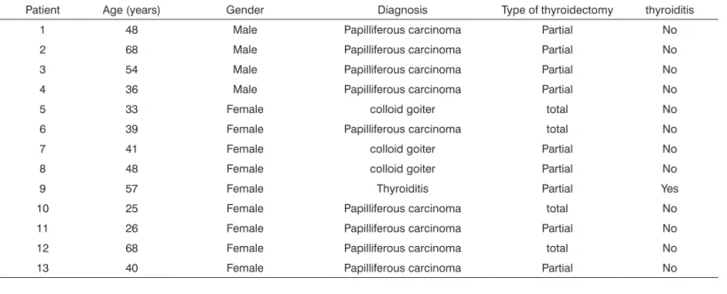 Table  4.  Accidental  parathyroidectomy  incidence  in  the  literature.