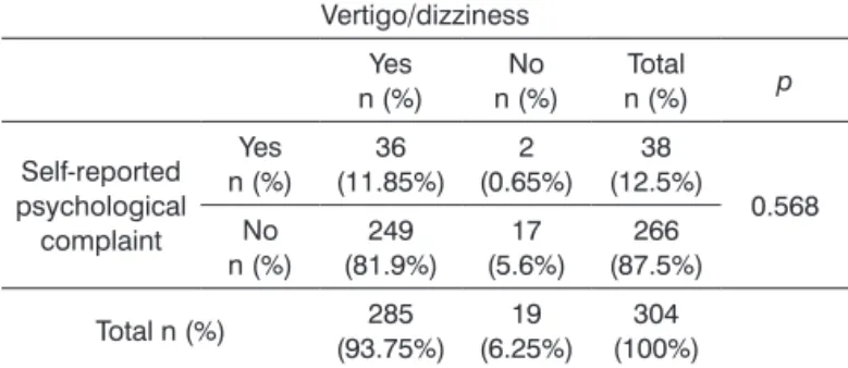 Table 4. Association between the result of the vestibular test  and  the  presence  of  vertigo/dizziness  in  the  sample   (Chi-square test)