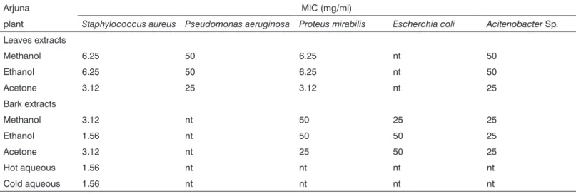 Table 2. MIC of Terminalia arjuna leaves and bark extract on ear pathogens determined by modified agar well diffusion method.