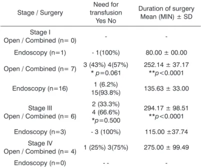 Table 3. Comparison of the mean duration of surgery according  to each type of procedure; January 2001 / July 2010.