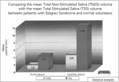 Figure 1. Salivary mean volume in individuals with Sjögren (study group)  and in healthy individuals - TNSS- Total Non-Stimulated Saliva TSS – Total Stimulated Saliva.