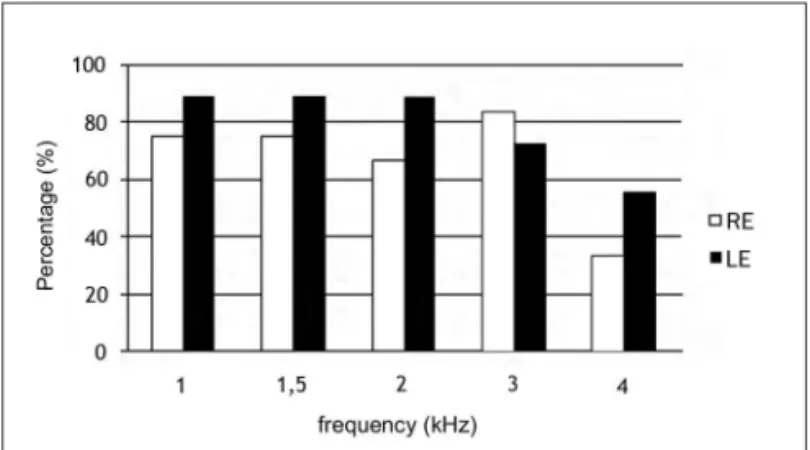 Figure 1. Occurrence of TOAE per frequency range in normal-hearing  subjects  with  complaints  of  hyperacusis  and  tinnitus  per  frequency  range