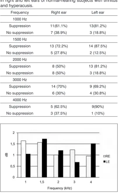 Table 2. Handedness and occurrence of TOAE suppression  in the right ear.