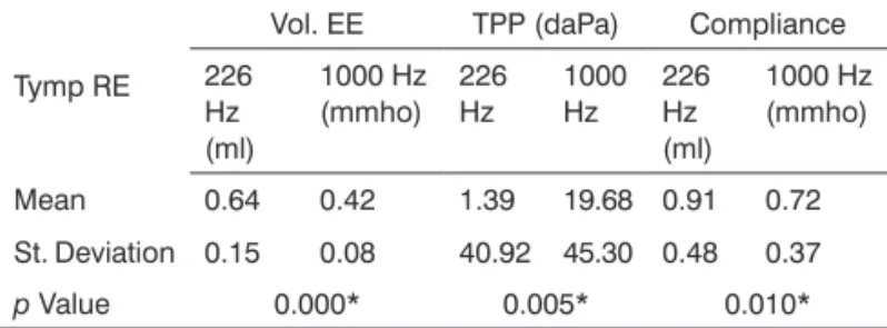 Table 1. Tympanometry values measures with the 226 Hz and  the 1000 Hz probes in the RE.