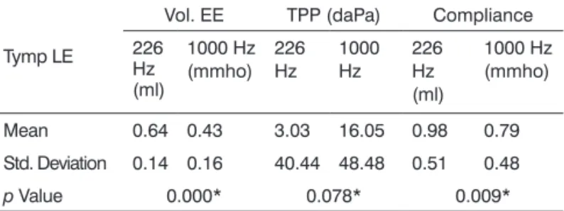 Table  4.  Comparison  between  TEOAE  amplitude  and  compliance at 226 Hz and 1000 Hz in the RE.