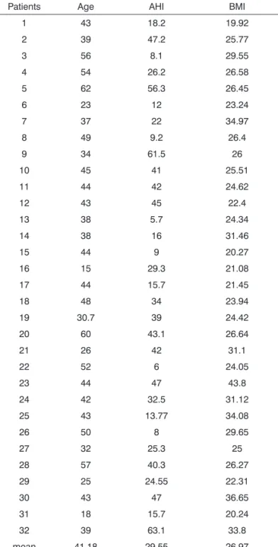 Table  2.  Measures  of  the  PMP  area  (mm 2 )  based  on  MR  images  of  32  patients  awake  and  during  induced  sleep,  the  differences among measures, and percentage of reduction of  the pharyngeal area.