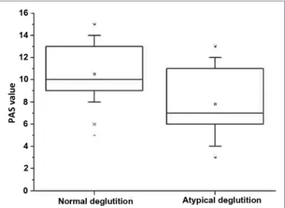 Figure 2. Set of PAS value data from the normal and atypical deglutition  groups. The inner line of the box outlines the data set median value.