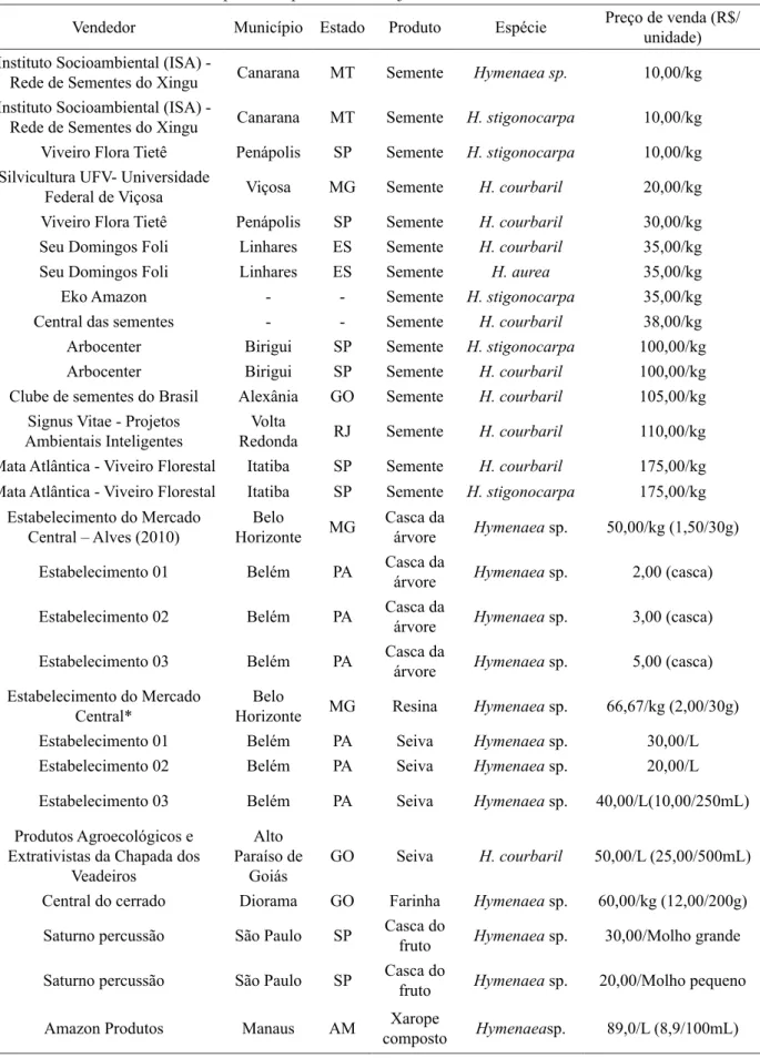 TABELA 3: Pesquisa de mercado sobre preços praticados de produtos oriundos do jatobá. TABLE 3:    Market research on prices of products from jatoba.