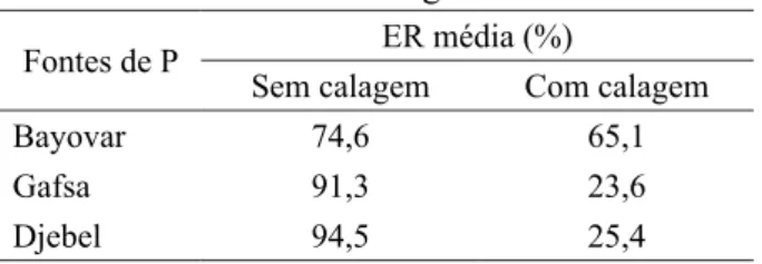 TABELA  7:  Eficiência  relativa  (ER)  média  de  fosfatos naturais em relação à matéria  seca da parte aérea (MSPA) de 