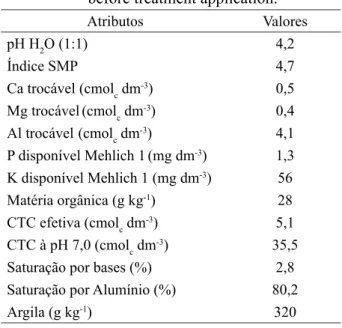 TABELA 1: Características químicas da camada de  0,00-0,20 m do Cambissolo Húmico  antes da aplicação dos tratamentos