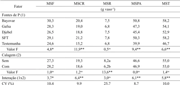TABLE 3:    Dry matter of leaves (MSF), dry stems and branches (MSCR), dry mater of roots (MSR), dry  matter of shoots (MSPA) and total dry matter (MST) of Eucalyptus dunnii depending on the P  source and use of levels of lime.