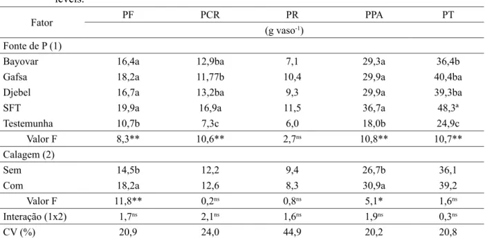 TABLE 4:   Phosphorus accumulated in leaf tissue (PF), stems and branches (PCR), roots (PR), shoot (PPA)  and total (PT) in Eucalyptus benthamii after 110 days of cultivation under P sources and liming  levels.