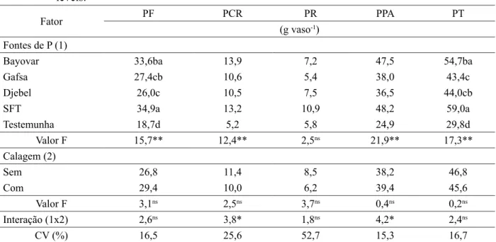 TABELA 5: Fósforo acumulado no tecido de folhas (PF), caule e ramos (PCR), raízes (PR), parte aérea   (PPA) e total (PT) em mudas de Eucalyptus dunnii após 110 dias de cultivo em função dos  tratamentos e dos níveis de calagem.