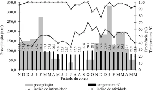 FIGURA 5: Índice de atividade e intensidade da fenofase de floração de Brosimum gaudichaudii Trécul., na  região de Nossa Senhora do Livramento - MT no período de 2006-2008.