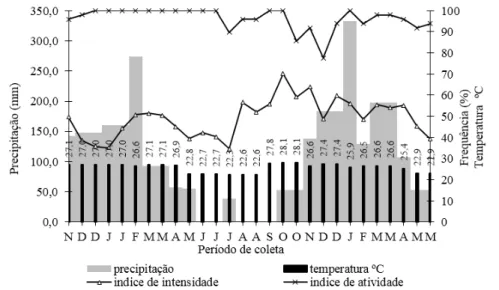 FIGURE 6: Activity index and intensity of fruiting phenology of Brosimum gaudichaudii Trécul