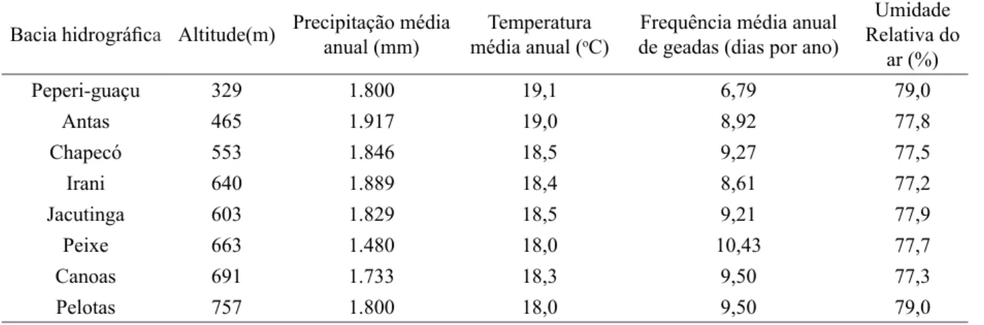 TABLE 3:     Average environmental parameters of sample units (SU) in each hydrografic basin considered  in this study.
