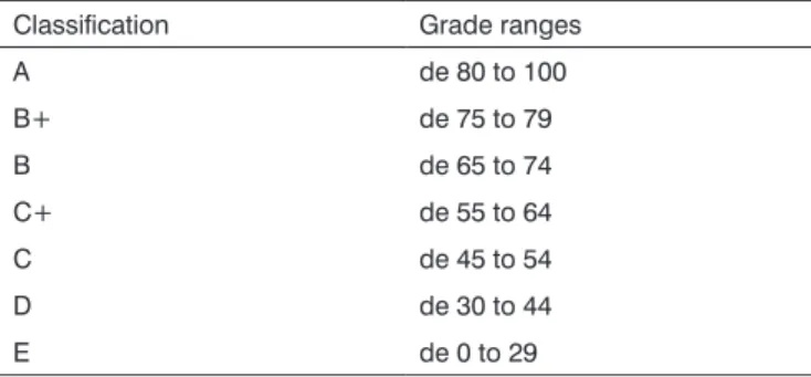 Table 1.  Classiication  levels  and  corresponding  grade  ranges.