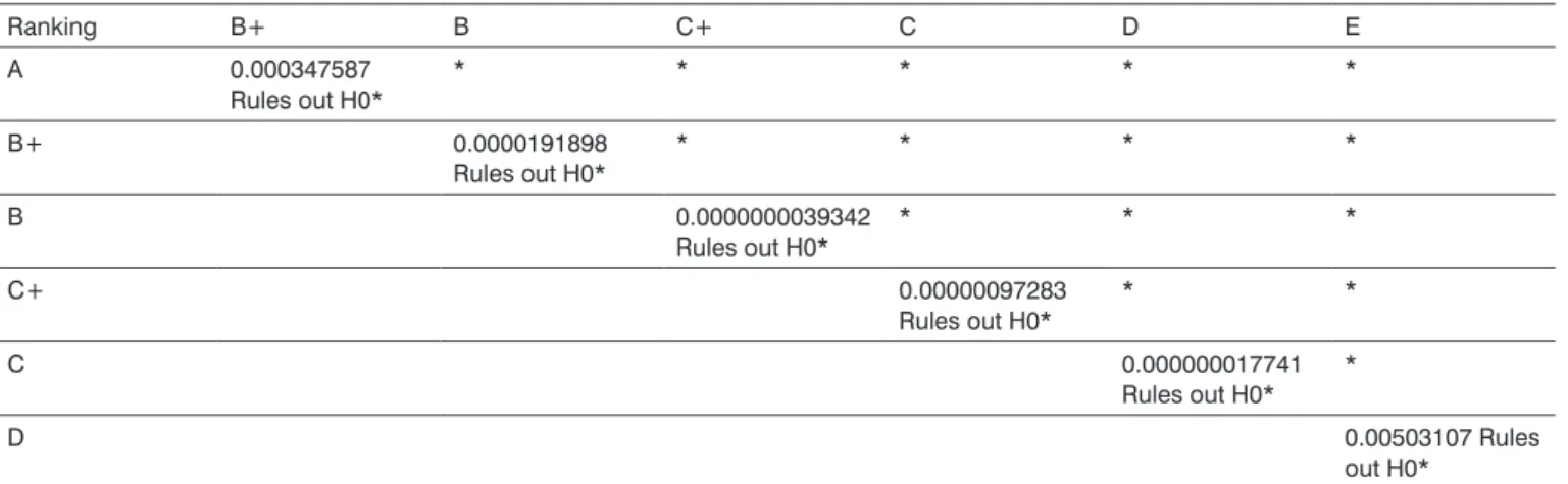 Table 2. Statistical analysis of the comparison among the mean grades of programs ranked as A, B+, B, C+, C, D and E  in 2004
