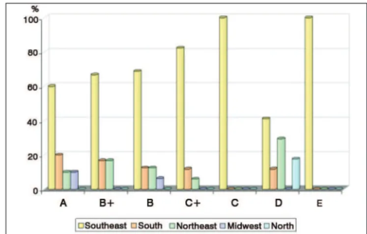 Figure 4. Numerical and percentage distribution of the qualitative  classiication of medical residency or specialization programs in ENT  in Northeastern Brazil in 2004.