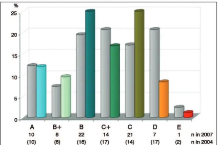 Figure 10. Proportional comparative distribution of the applicants  ranked among the top 50% and the bottom 50% who passed the  ABORL-CCF Board’s Title of Specialist Exam, according to the  qualitative classiication of their training institution