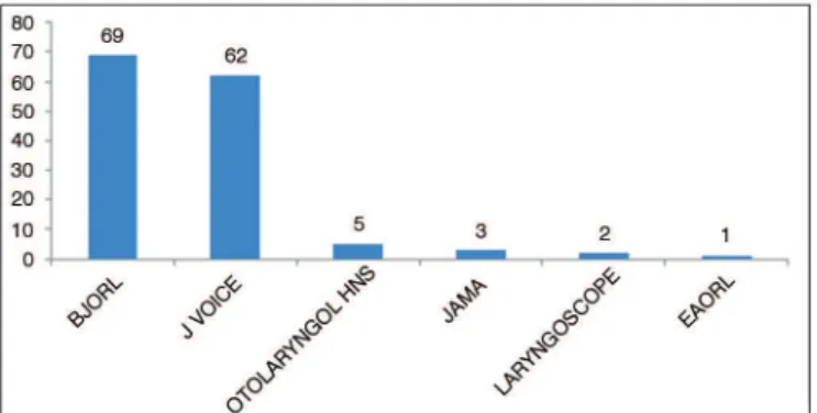 Figure 6. Distribution of publications according to the level of evidence  and recommendation grade among the journals between 2009 and  2013