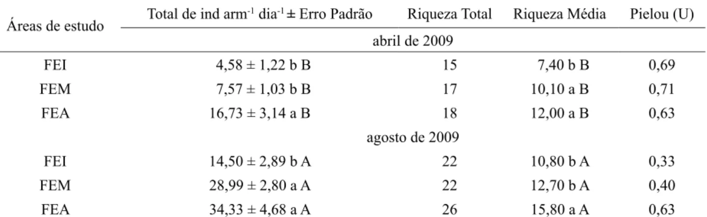 TABELA 4: Atividade total 1  (indivíduos armadilha -1  dia -1 ) e índices ecológicos da fauna edáfica, nos meses  de abril e agosto de 2009, para os diferentes estádios sucessionais, Pinheiral - RJ