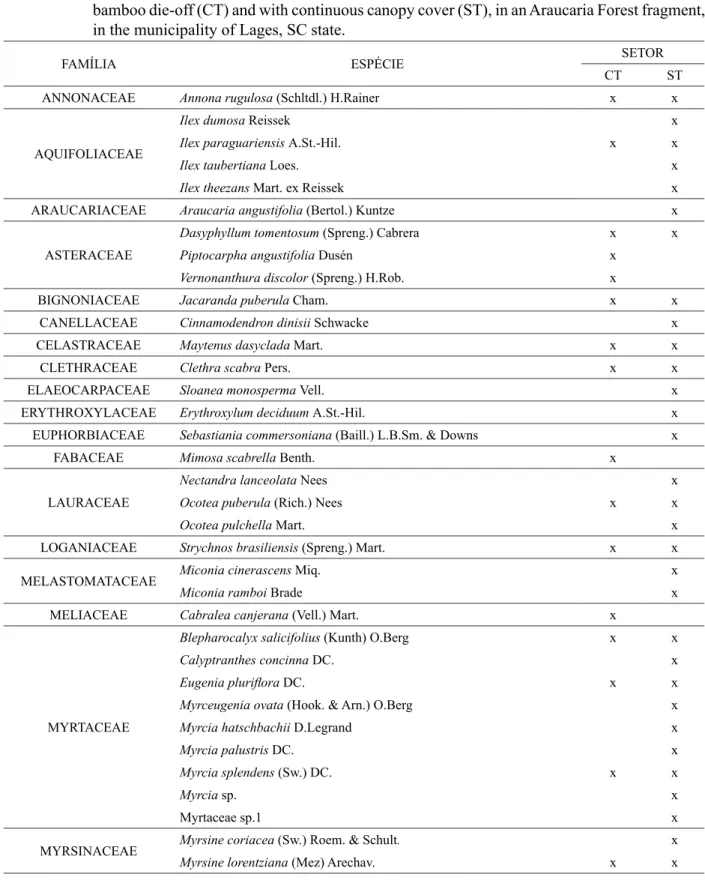 TABELA 1:  TABLE 1: 