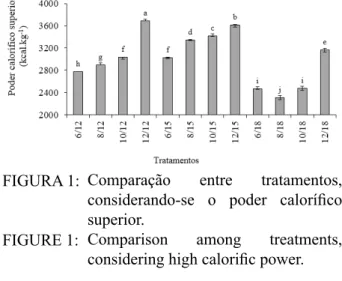 TABLE  2:Immediate  chemical  analysis  (fixed  carbon (CF), volatile matter (MV) and  ash  content  as  %),  high  calorific  value  (PCS)  kcal/kg,  apparent  gravity  (DA)   (g.cm -3 ) and compression strength (CS)