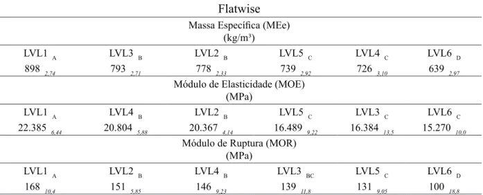 TABLE 3:     Results of MEe, MOE and MOR in decreasing sequence, for static bending in flatwise position