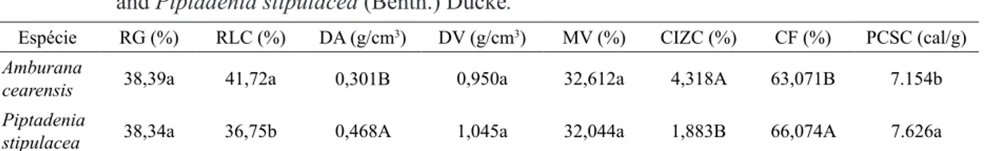 TABELA  2: Valores  médios  das  análises  do  carvão  das  espécies  Amburana cearensis (Allemao) A